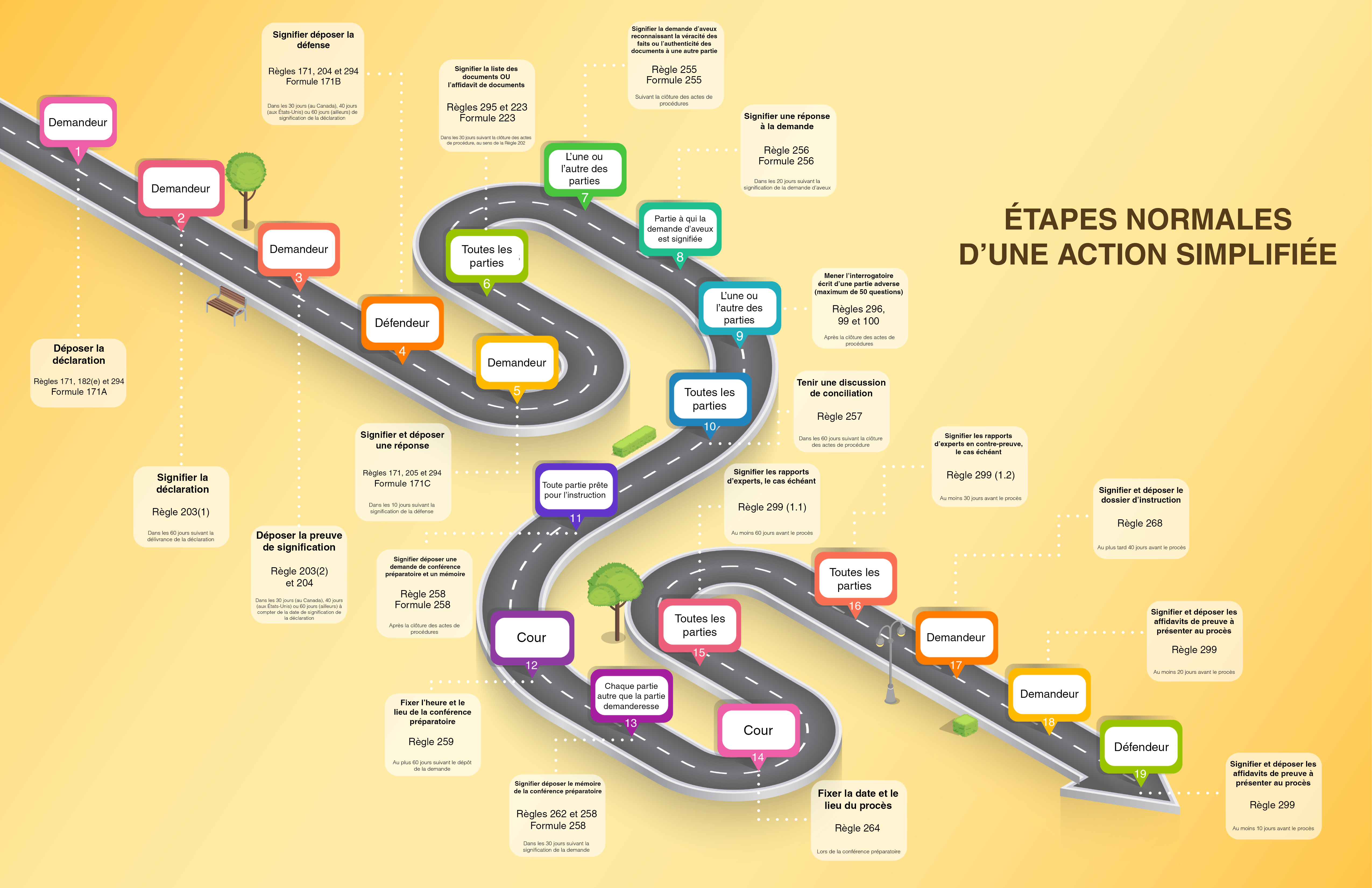 Action simplifiée 